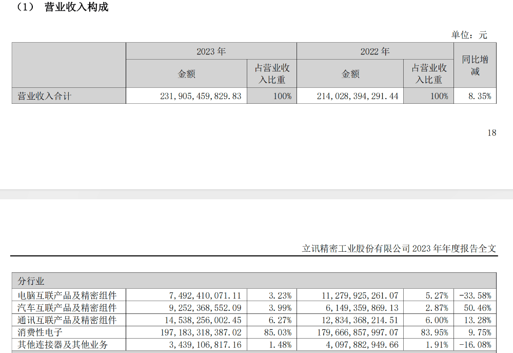 立讯精密2023年营收净利双增 2024年上半年盈利最完美体