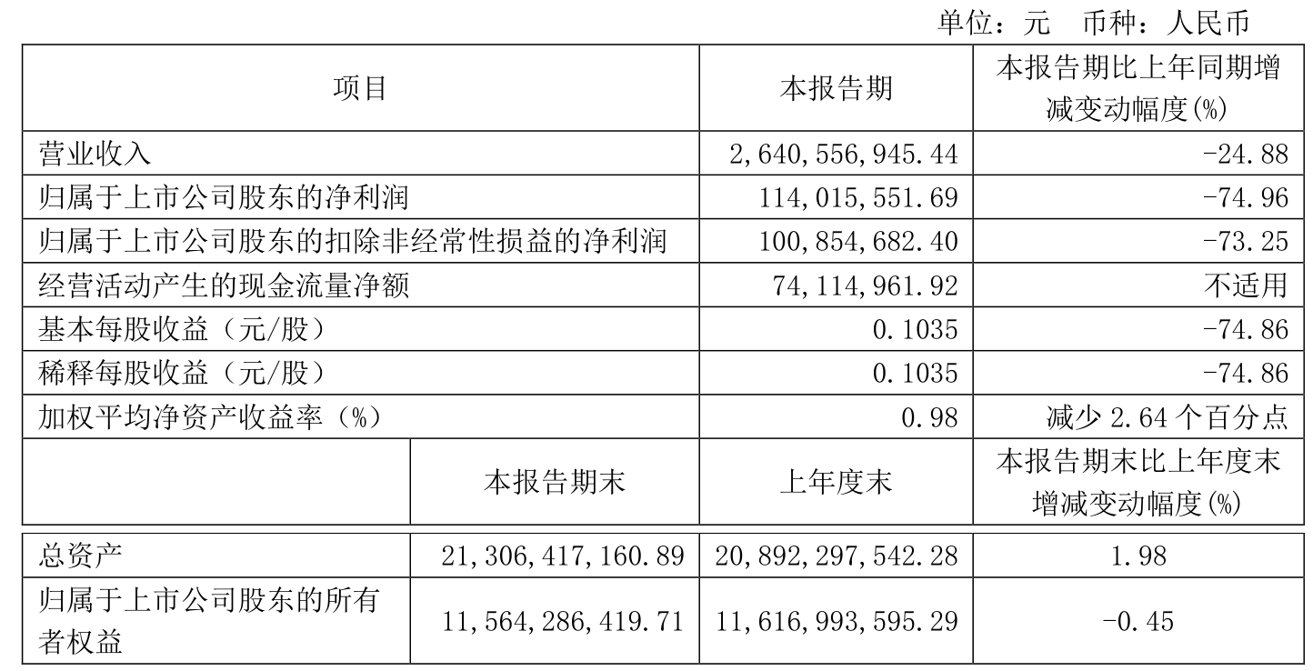 步长制药：2024年第一季度净利润1.14亿元 同比下降74.96%