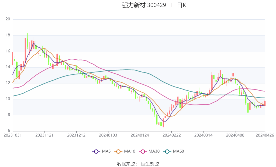 强力新材：2023年亏损4588.30万元