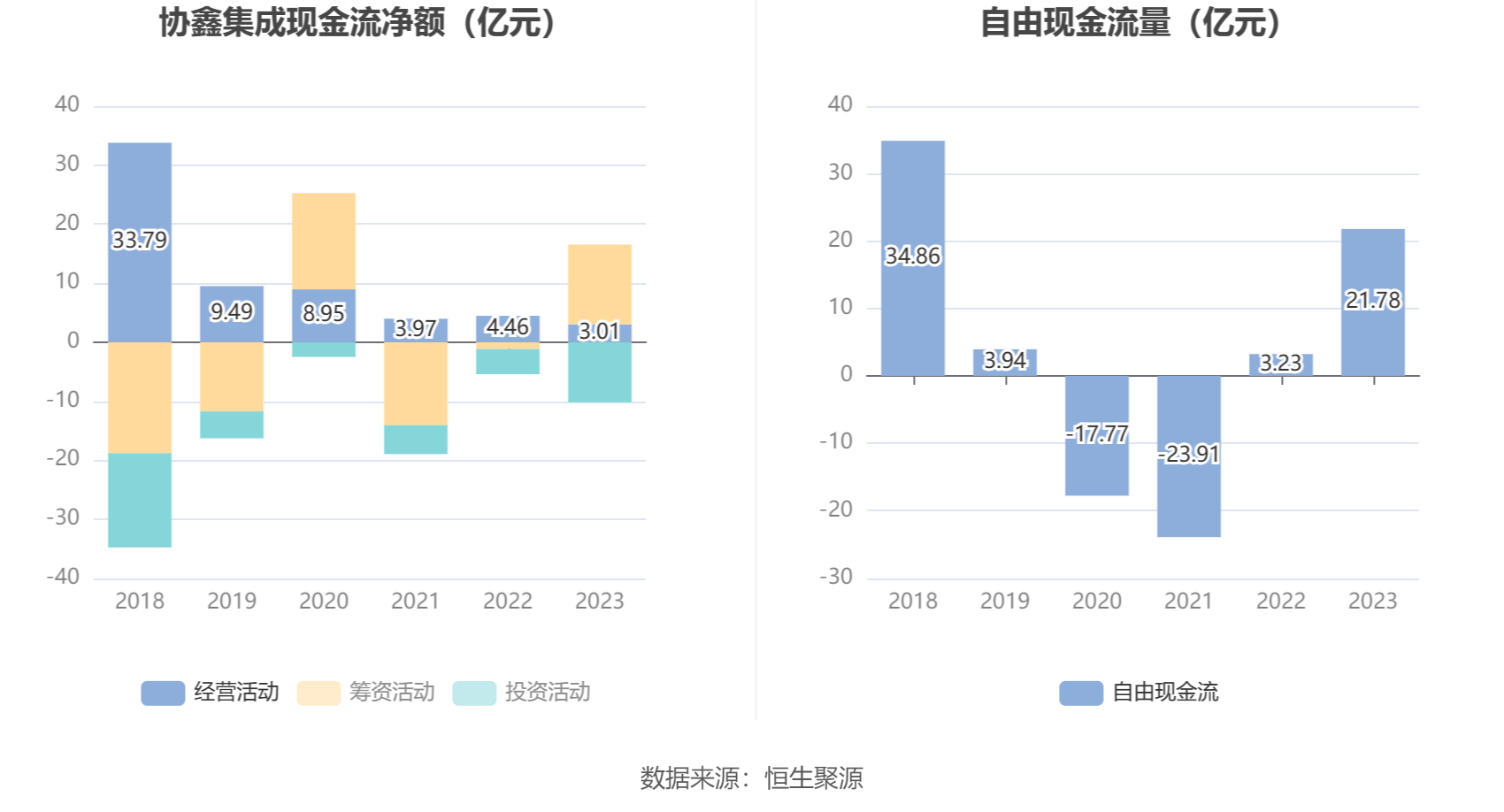 协鑫集成：2023年净利润1.58亿元 同比增长142.24%