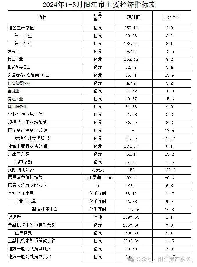 2024年一季度阳江市地区生产总值为358.1亿元，看看同比增长多少？