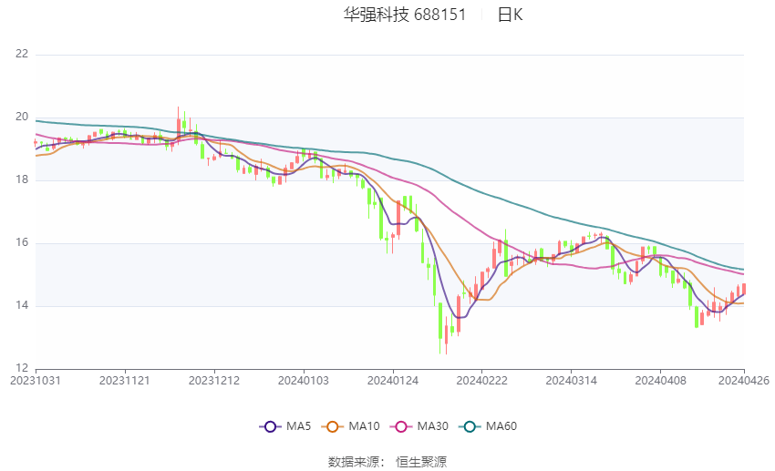 华强科技：2024年第一季度净利润1414.65万元 同比下降17.38%