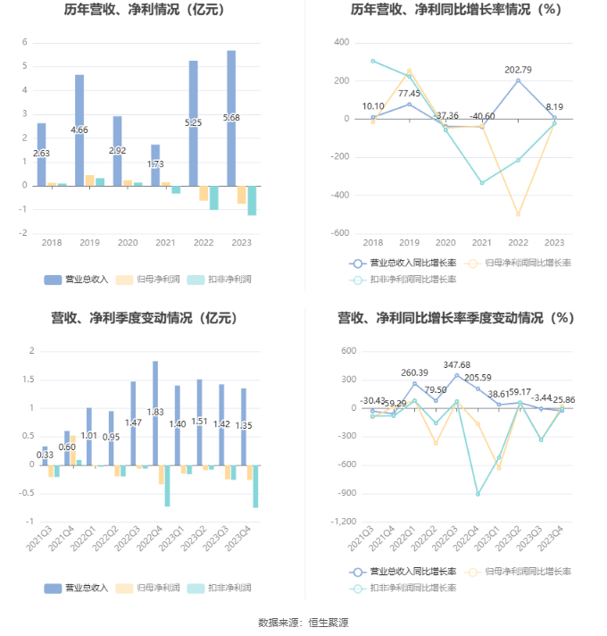 古鳌科技：2023年亏损7506.74万元