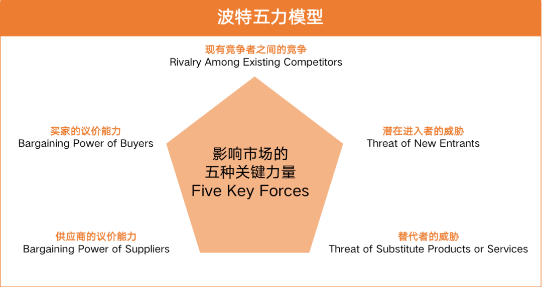 该模型由著名经济学家与战略学家迈克尔·e·波特于20世纪80年代初期