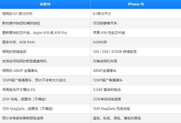苹果15和16建议买哪个?