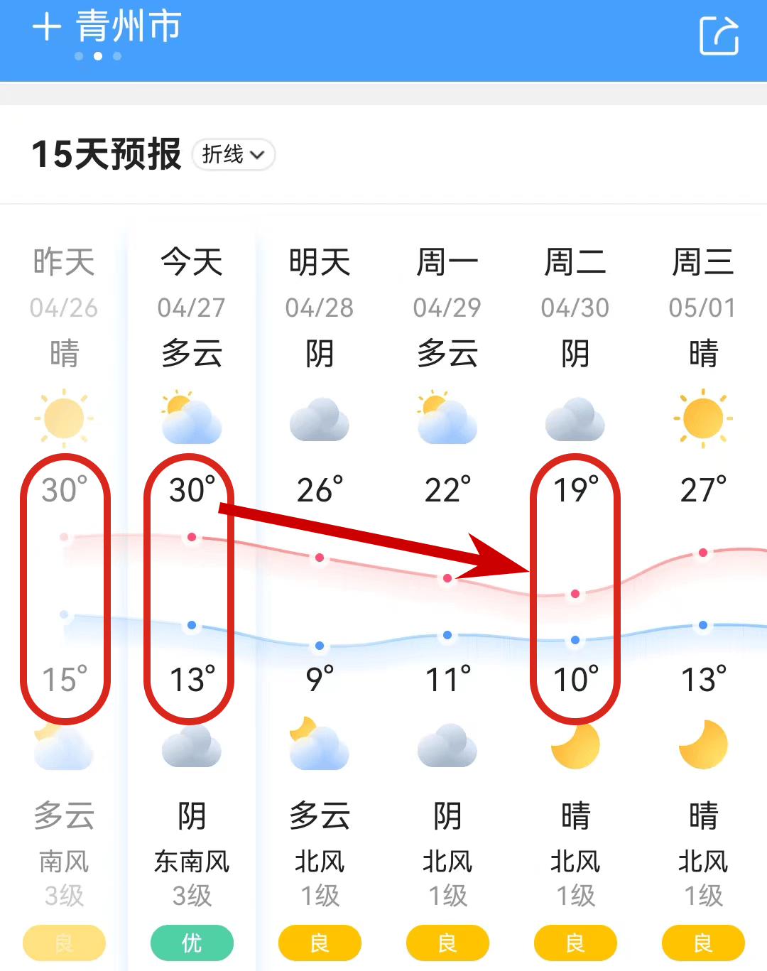 29日夜间到30日,天气多云转晴,北风4～5级阵风6级转南风2～3级,最低