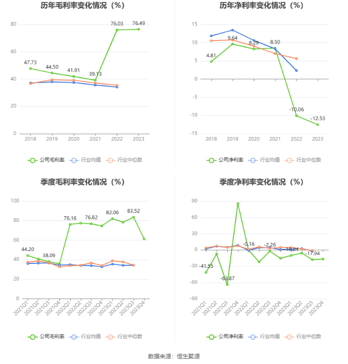 古鳌科技：2023年亏损7506.74万元