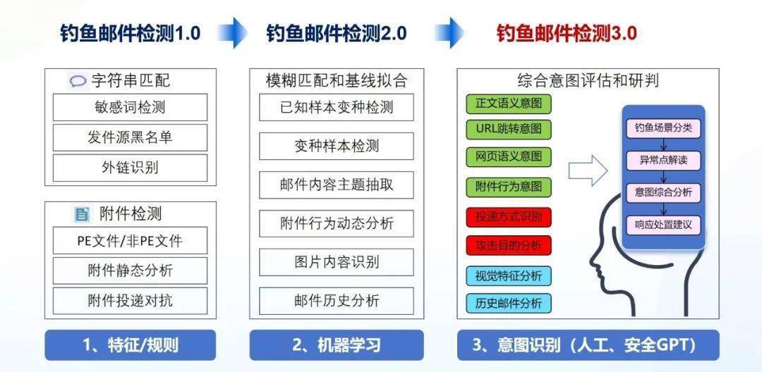 唯一入围的网安垂域大模型！深信服安全GPT获金融大模型应用「十佳卓越奖」