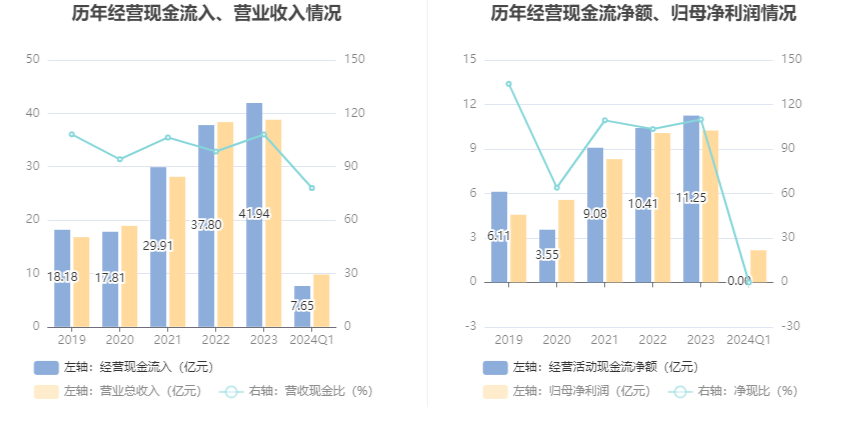 kaiyun登录入口登录APP下载：法拉电子：2024年第一季度净利润216亿元 同比下降676%(图7)