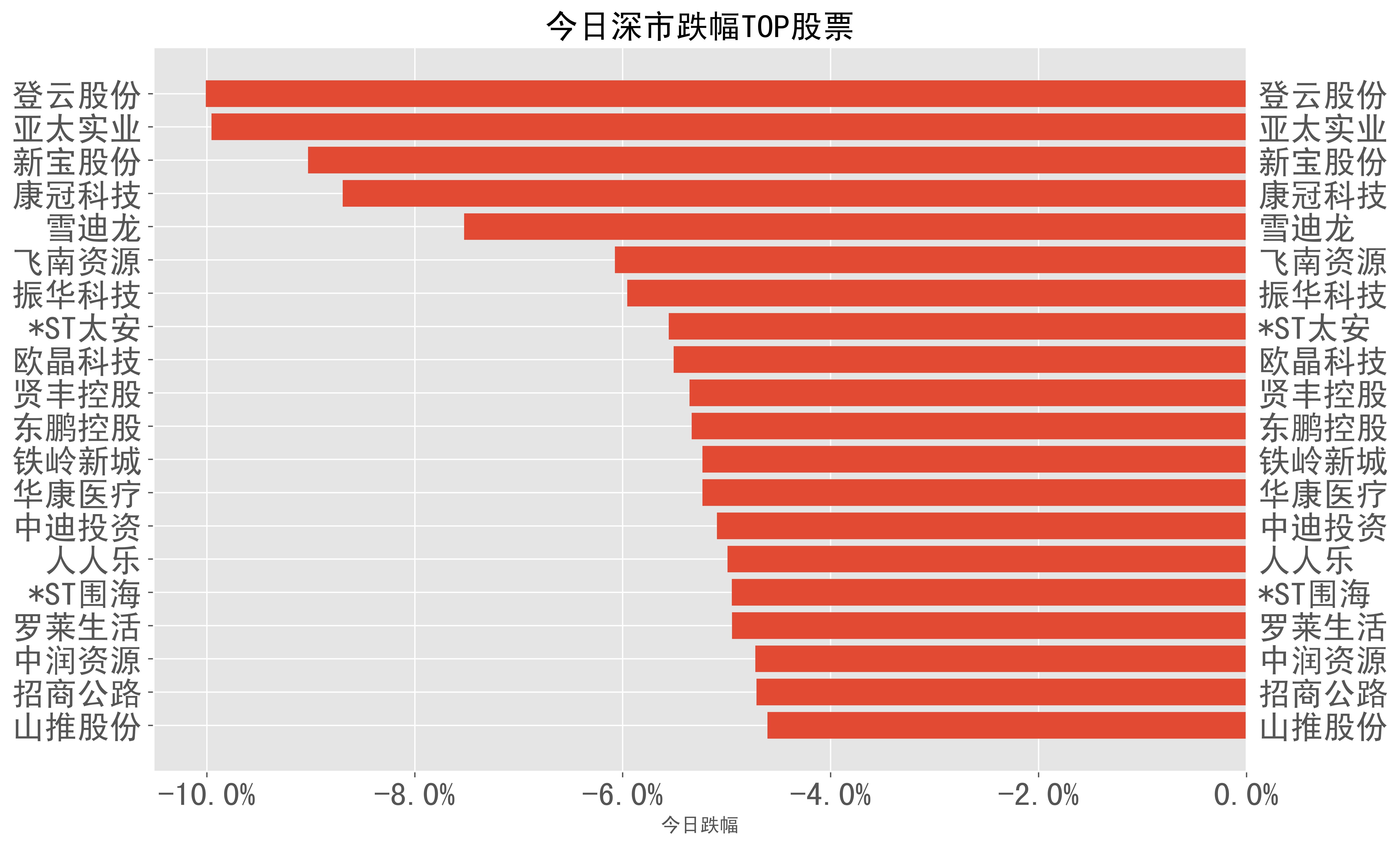 2024-04-29:a股日报-股票跌幅分类榜单