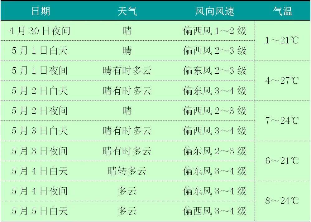 "五一"假日期间天气预报