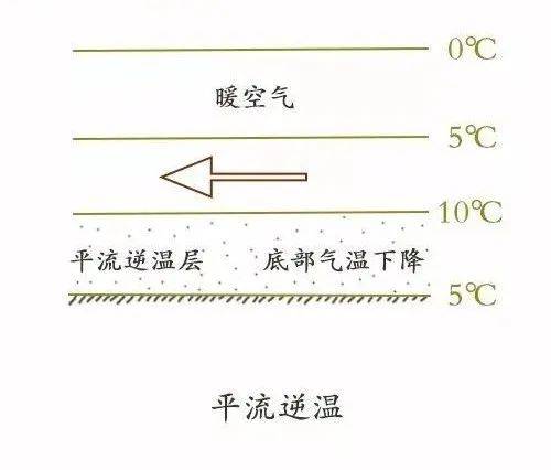 辐射逆温的生消过程图图片