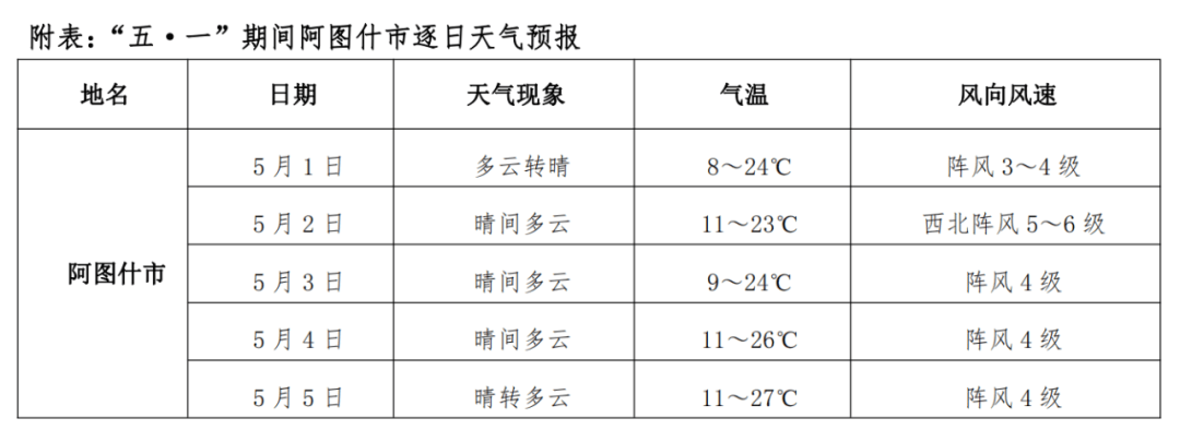 "五一"假期阿图什天气如何?最新预报出炉!