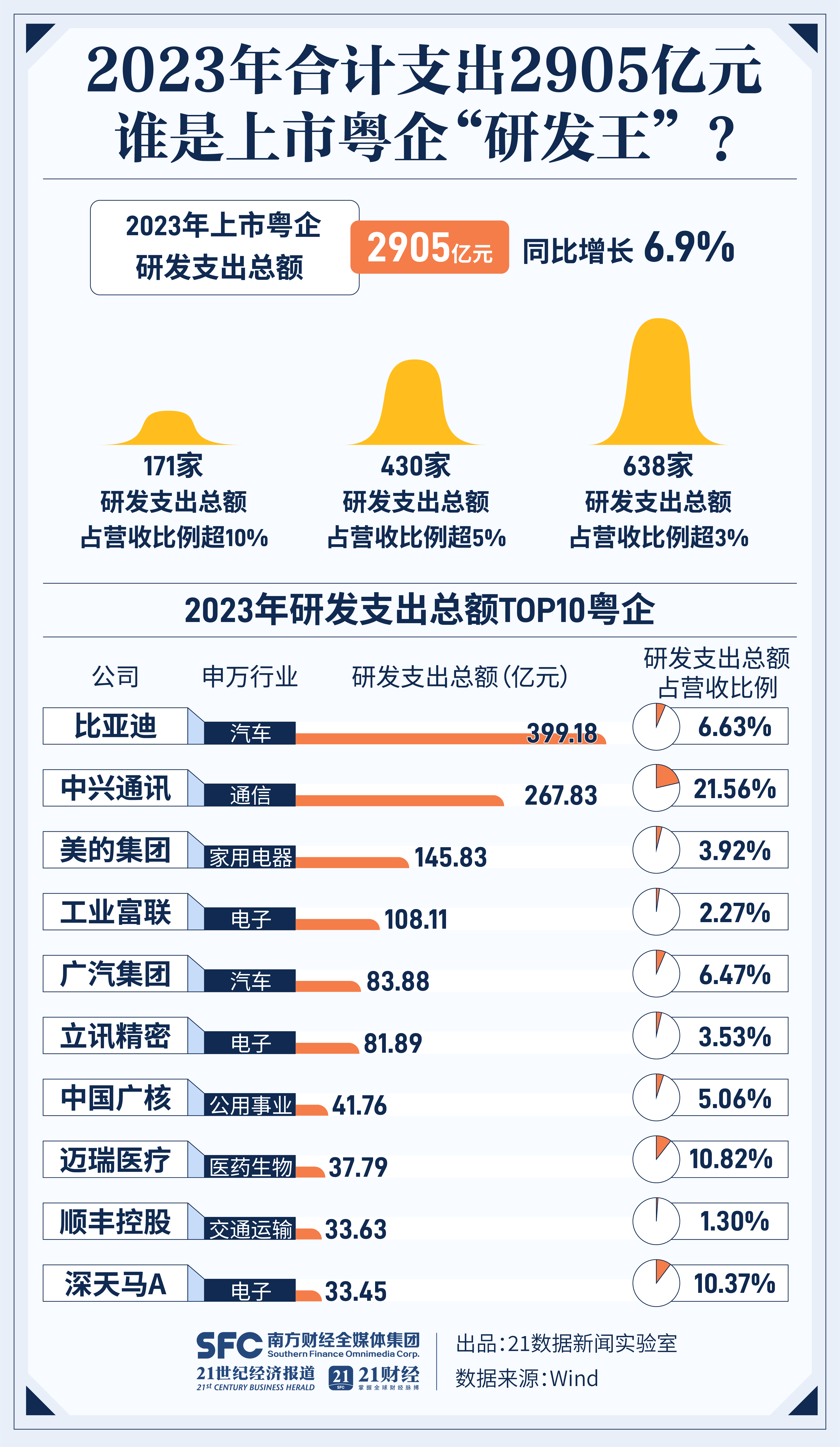 上市粤企2023年业绩大比拼:总营收首破10万亿元,吸金实力哪家强?