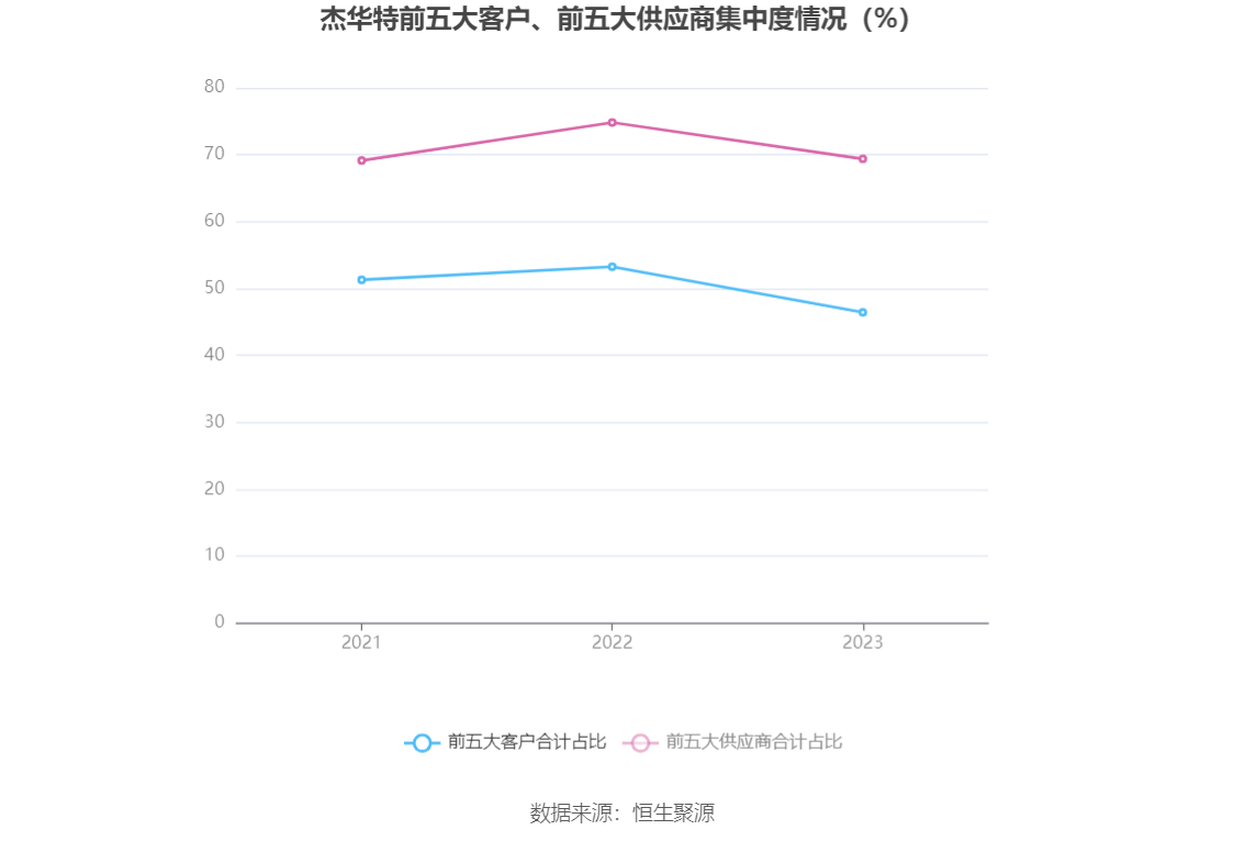 杰华特：2023年亏损5.31亿元
