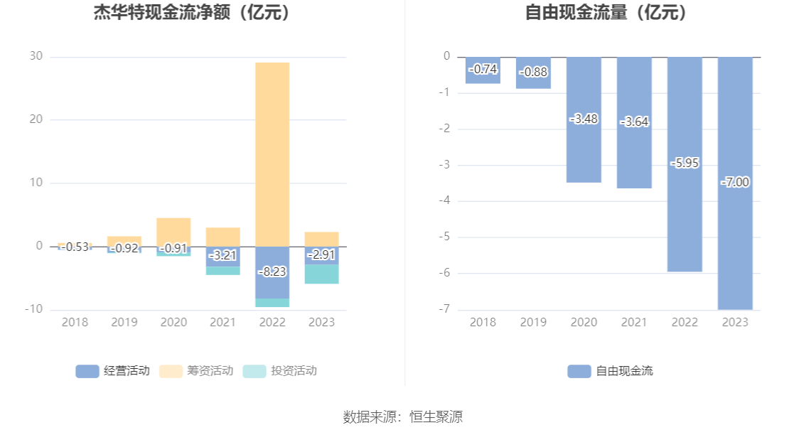 杰华特：2023年亏损5.31亿元