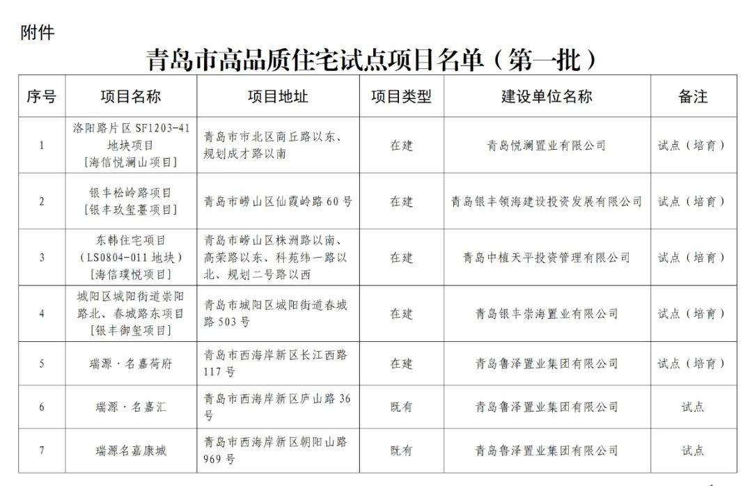 西海岸3个项目入选！青岛市高品质住宅试点项目（第一批）名单发布！