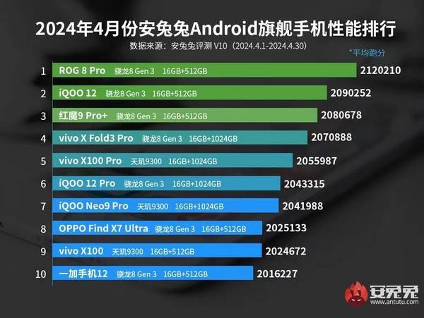 安兔兔发布4月安卓手机性能榜 第三代骁龙8稳居第一