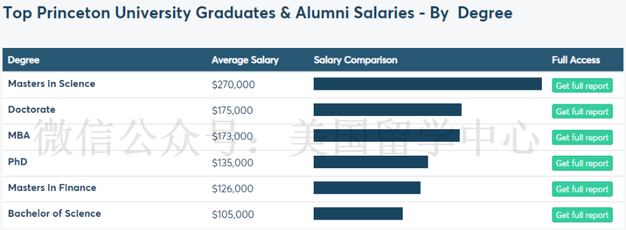 金融居然没那么香 美国大学哪些学位身价最高