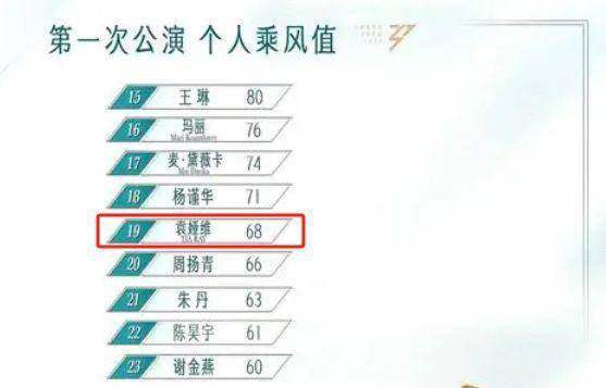 结束,姐姐们的个人浪花值排名也曝光,袁娅维19名的成绩让人大跌眼镜