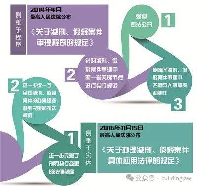 人民法院推进减刑、假释改革综述_案件_办案_司法