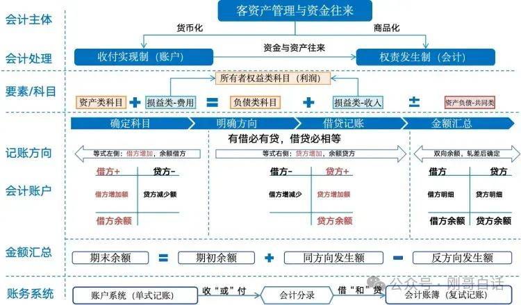 打开职场天花板，金融借贷记账