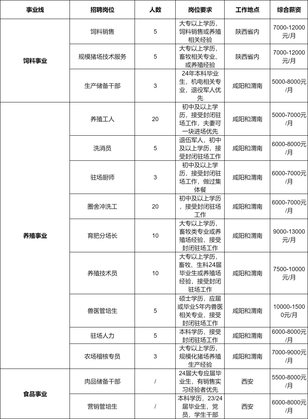 正大集团职位架构图图片