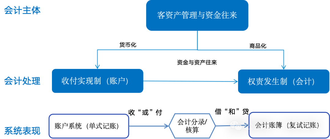 打开职场天花板，金融借贷记账