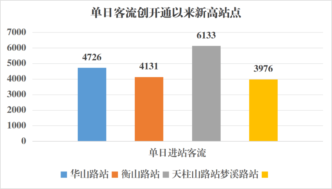 1号线保顺路站,泰山路站,武夷山路站,港一路站,天门山路站,赭山路站