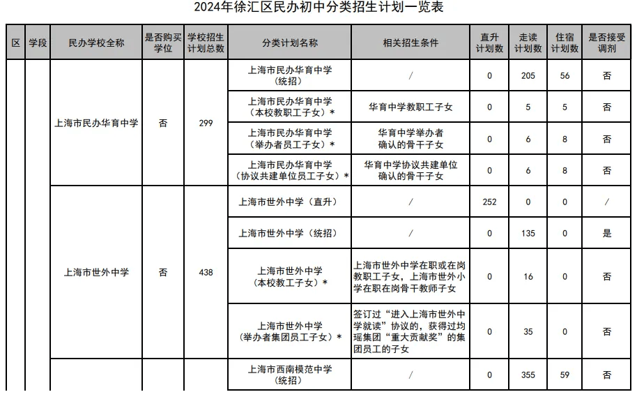 2024年上海各区民办招生分类计划汇总!闵行的