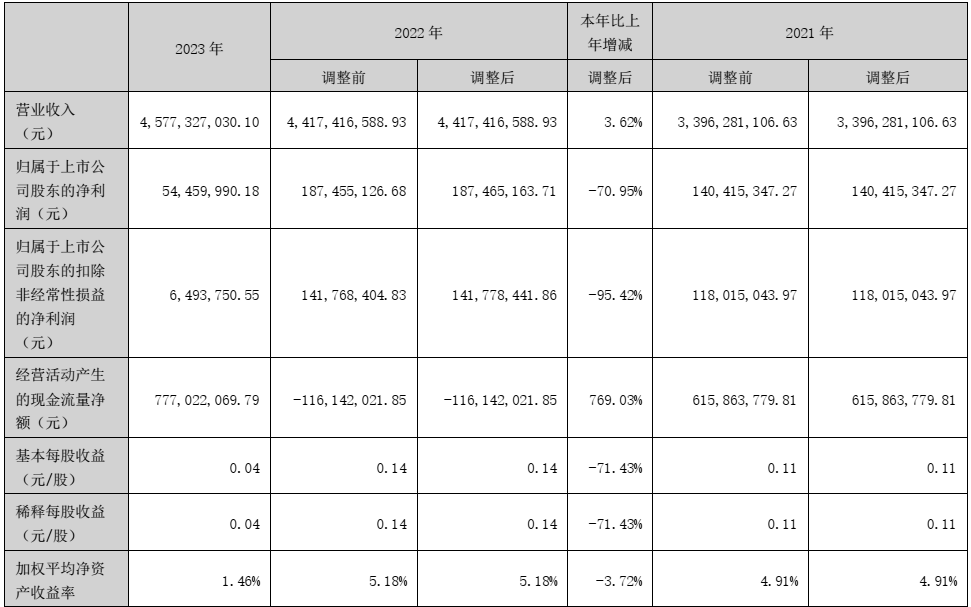 有机硅业绩上涨超20%!恒星科技年报发布