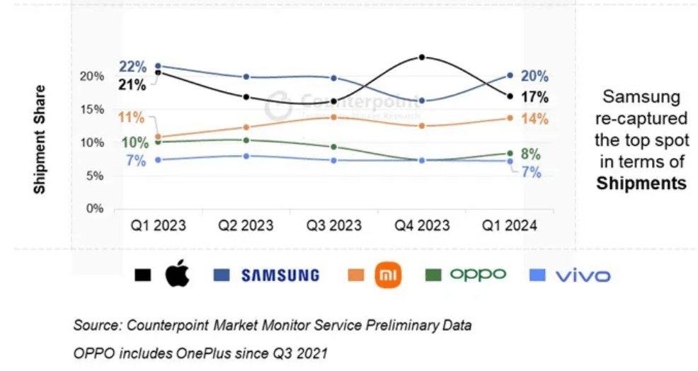 三星取代苹果成出货量最多厂商，分析师解读一季度全球手机市场