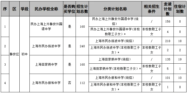 2024年上海各区民办招生分类计划汇总!闵行的