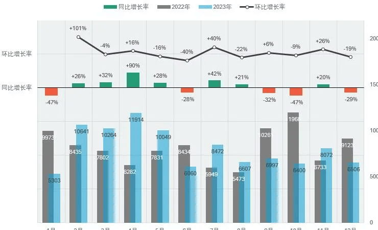 同比、环比图表怎么做？no1漂亮的excel双层数据分析图来了！兰色增长率坐标轴 