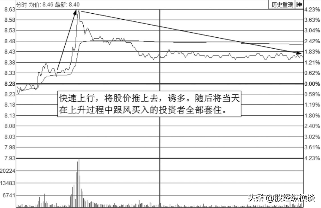 但凡分时图出现这5种现象,说明主力不是在洗盘,而是在出货