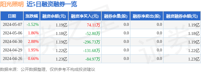 阳光照明(600261)5月7日主力资金净卖出74.42万元
