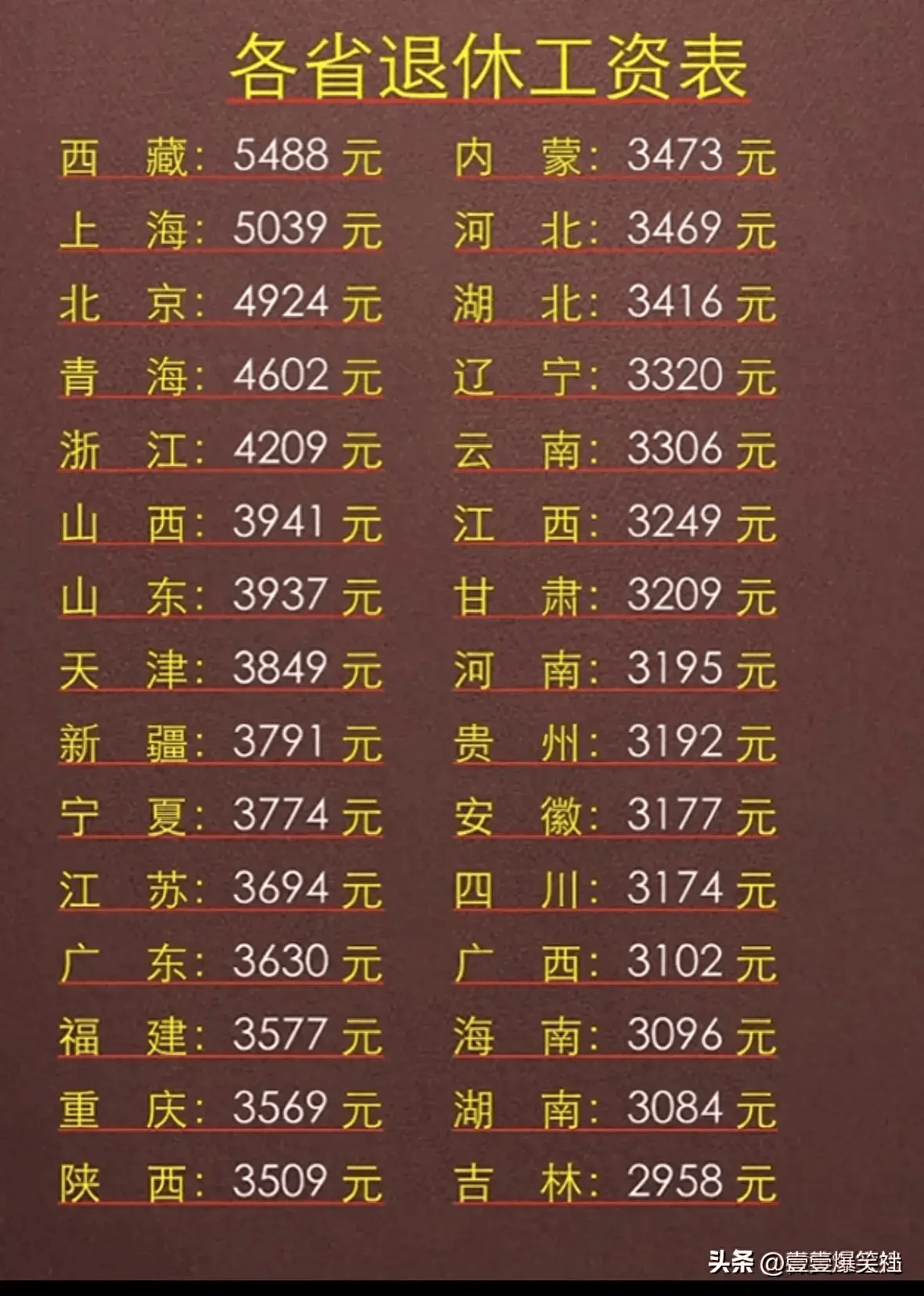 各省退休工资表,收藏看看,你所在省多少?