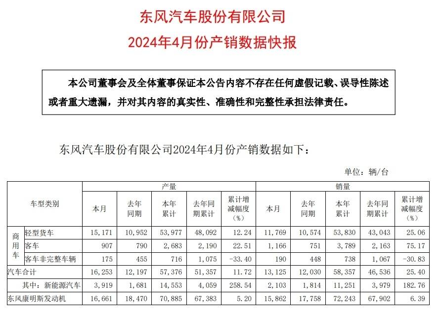 东风汽车:4月新能源汽车销量2103辆