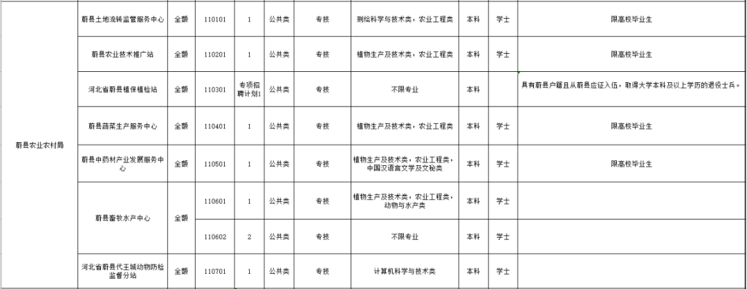 岗位,人数,具体条件要求等详见《蔚县2024年第二批事业单位公开招聘