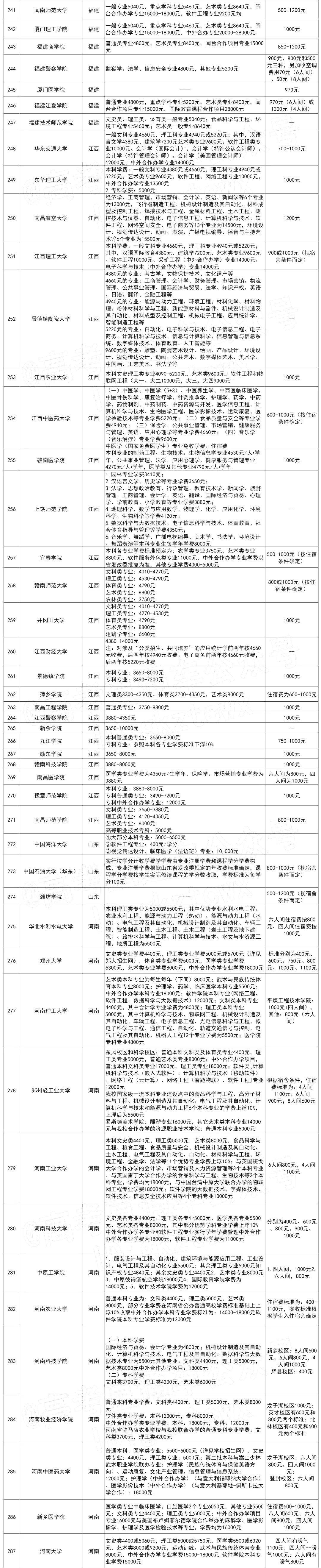 国内大学学费最高和最低的大学的学费从几千到几十万,查看450所高校