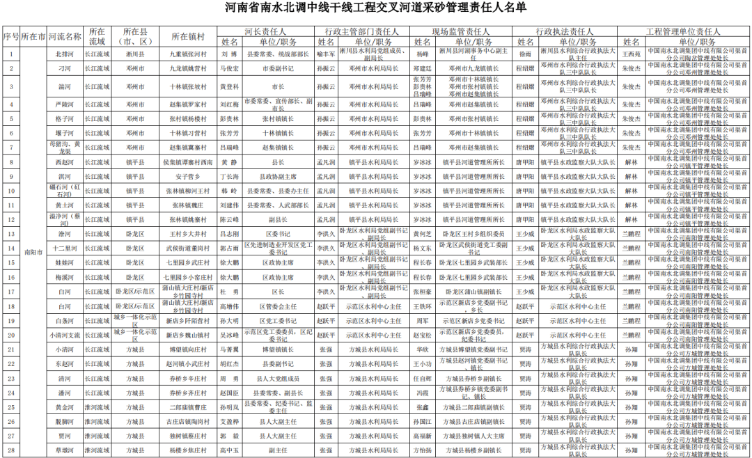 年南水北调中线干线工程交叉河道采砂管理责任人名单_天津市_北京市