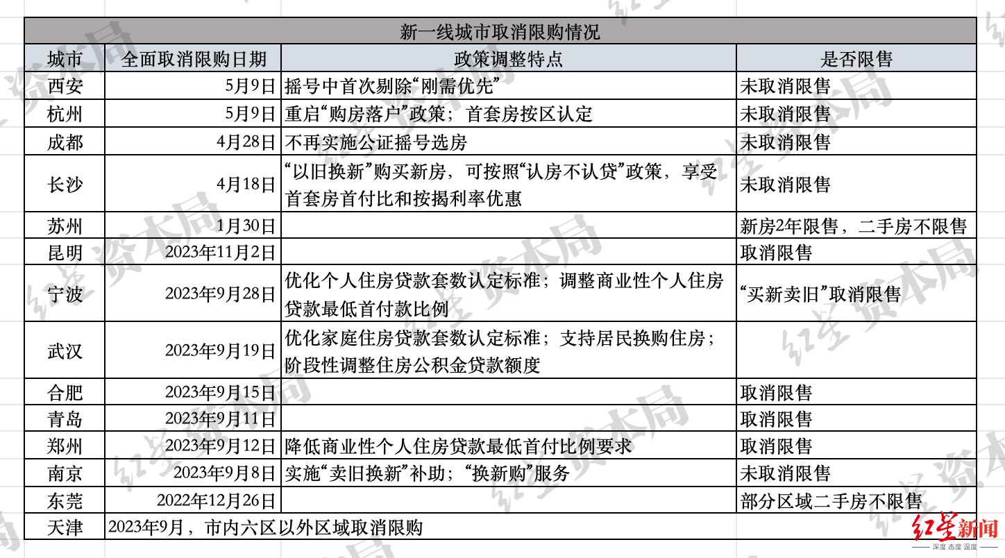 杭州、西安接连取消住房限购，新一线城市仅剩天津未取消限购_政策_购房_全国