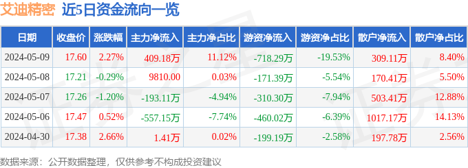 股票行情快报:艾迪精密(603638)5月9日主力资金净买入409.18万元