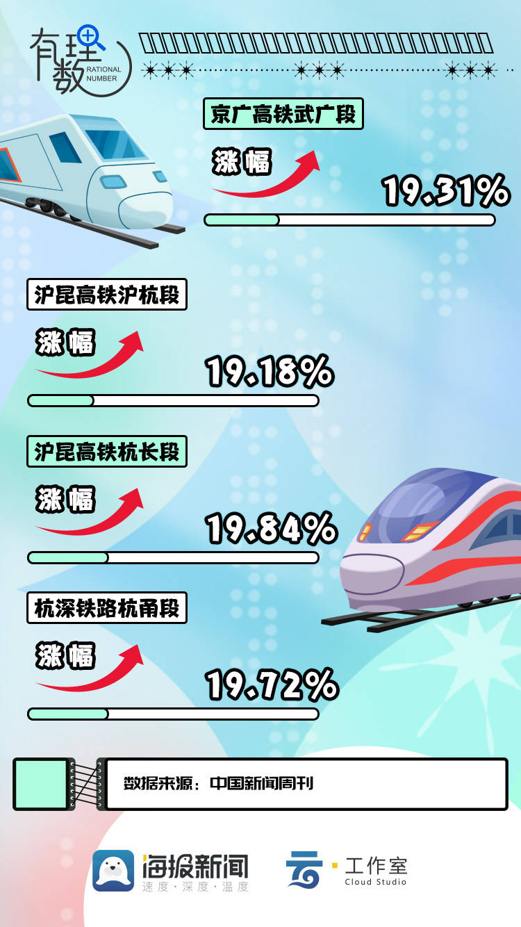 有理数丨高铁涨价,中国铁路赚到钱了吗?