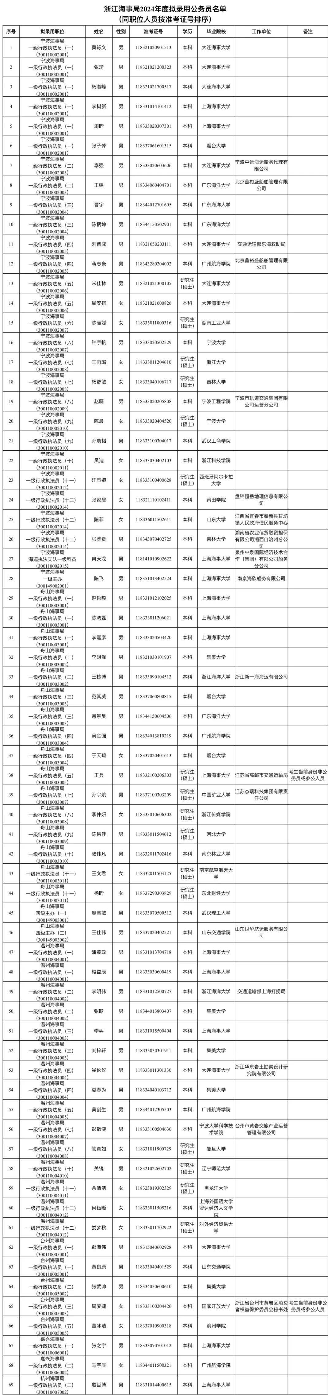 【国考】浙江海事局2024年度拟录用公务员公示公告_营运_报告_证书