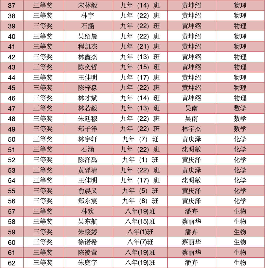 【莆田哲理中学——喜报】我校在2024年莆田市初中数学,物理,化学