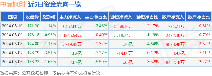 股票行情快报:中际旭创(300308)5月10日主力资金净卖出6452.86万元_成交额_流向_股价