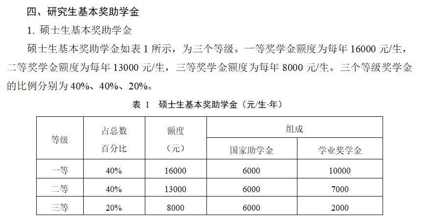 99例如,哈尔滨工业大学的研究生学业奖学金一等10000元,比例40%;二