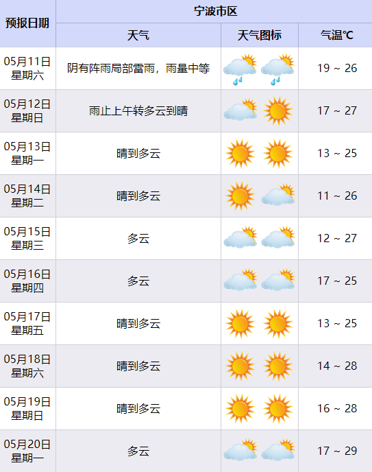 今日宁波多地最高气温破30℃!明日天气大变,雨雨雨明显?