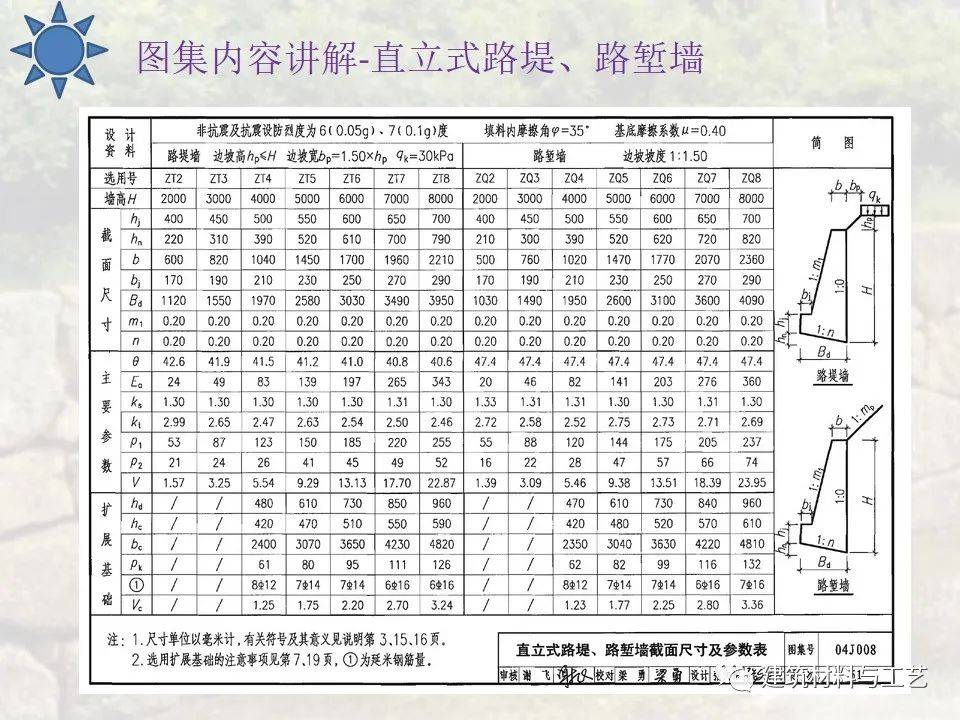 挡土墙图集04j008解析,使用类型,构造做法,试用范围.全总结!